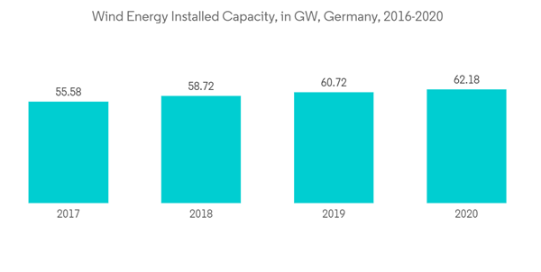 Germany Wind Energy Market Wind Energy Installed Capacity In G W Germany 2016 2020 Germany Wind Energy Market Wind Energy Installed Capacity In G W Germany 2016 2020