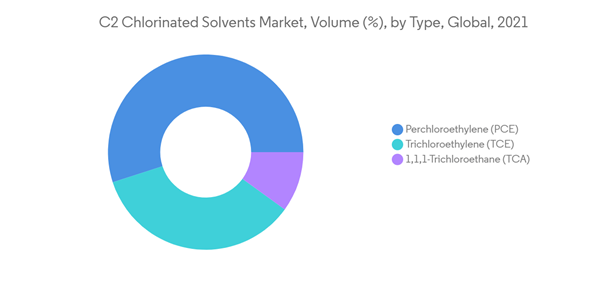 C2 Chlorinated Solvents Market C2 Chlorinated Solvents Market Volume By Type Global 2021 C2 Chlorinated Solvents Market C2 Chlorinated Solvents Market Volume By Type Global 2021
