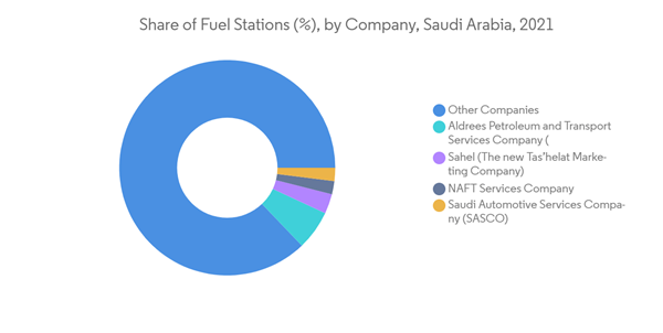 Saudi Arabia Fuel Station Market Share Of Fuel Stations By Company Saudi Arabia 2021 Saudi Arabia Fuel Station Market Share Of Fuel Stations By Company Saudi Arabia 2021