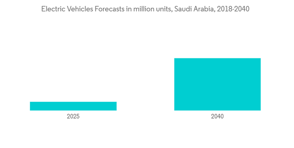 Saudi Arabia Fuel Station Market Electric Vehicles Forecasts In Million Units Saudi Arabia 2018 2040 Saudi Arabia Fuel Station Market Electric Vehicles Forecasts In Million Units Saudi Arabia 2018 2040