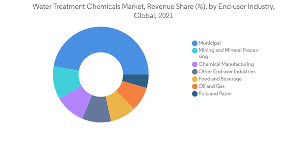 Water Treatment Chemicals Market Water Treatment Chemicals Market Revenue Share By End User Industry Global 2021 Water Treatment Chemicals Market Water Treatment Chemicals Market Revenue Share By End User Industry Global 2021