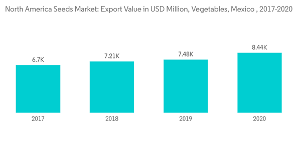 North America Seeds Industry North America Seeds Market Export Value In U S D Million Vegetables Mexico 2017 2020 North America Seeds Industry North America Seeds Market Export Value In U S D Million Vegetables Mexico 2017 2020
