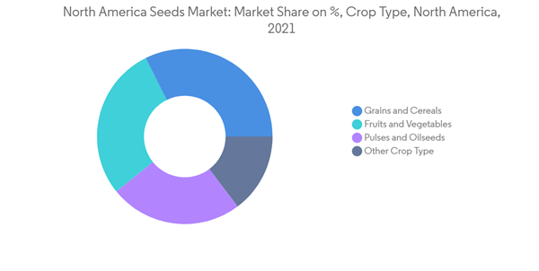 North America Seeds Industry North America Seeds Market Market Share On Crop Type North America 2021 North America Seeds Industry North America Seeds Market Market Share On Crop Type North America 2021