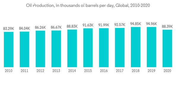 Robotic Drilling Market Oil Production In Thousands Of Barrels Per Day Global 2010 2020 Robotic Drilling Market Oil Production In Thousands Of Barrels Per Day Global 2010 2020