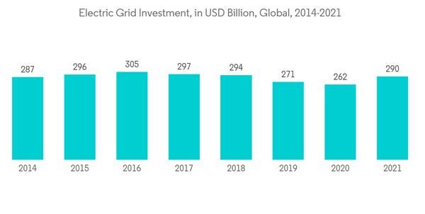 Solid State Transformer Market Electric Grid Investment In U S D Billion Global 2014 2021 Solid State Transformer Market Electric Grid Investment In U S D Billion Global 2014 2021