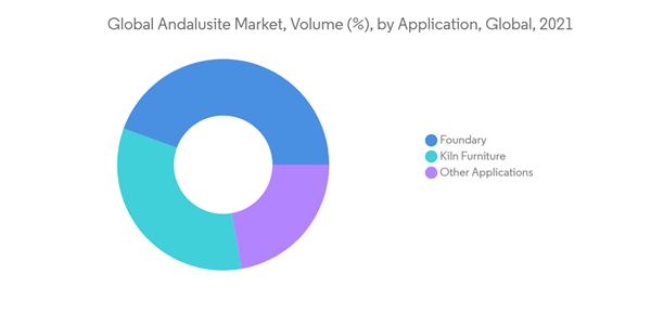 Andalusite Market Global Andalusite Market Volume By Application Global 2021 Andalusite Market Global Andalusite Market Volume By Application Global 2021