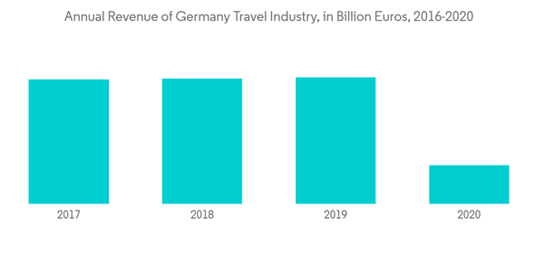 Germany Travel Insurance Market Annual Revenue Of Germany Travel Industry In Billion Euros 2016 2020 Germany Travel Insurance Market Annual Revenue Of Germany Travel Industry In Billion Euros 2016 2020