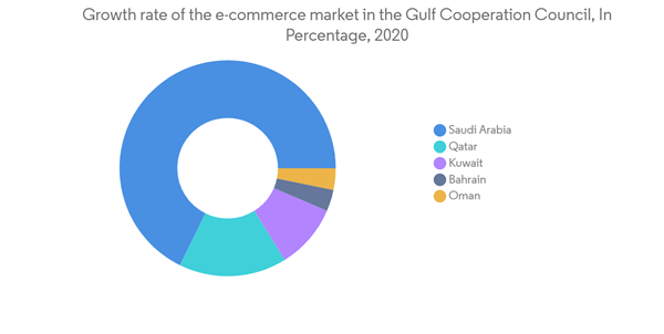 Qatar Small Home Appliances Market Growth Rate Of The E Commerce Market In The Gulf Cooperation Council In Percentage 2020 Qatar Small Home Appliances Market Growth Rate Of The E Commerce Market In The Gulf Cooperation Council In Percentage 2020