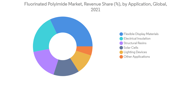 Fluorinated Polyimide Market Fluorinated Polyimide Market Revenue Share By Application Global 2021 Fluorinated Polyimide Market Fluorinated Polyimide Market Revenue Share By Application Global 2021