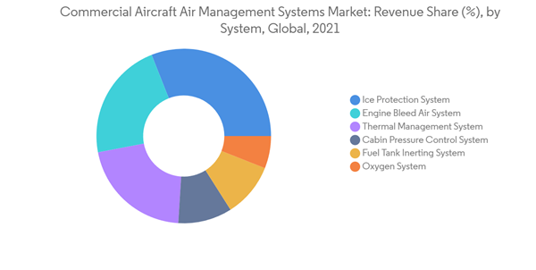 Commercial Aircraft Air Management System Market Commercial Aircraft Air Management Systems Market Revenue Share By System Global 2021 Commercial Aircraft Air Management System Market Commercial Aircraft Air Management Systems Market Revenue Share By System Global 2021
