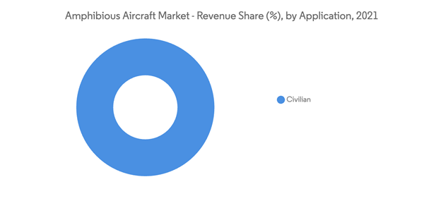 Amphibious Aircraft Market Amphibious Aircraft Market Revenue Share By Application 2021 Amphibious Aircraft Market Amphibious Aircraft Market Revenue Share By Application 2021