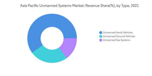 Asia Pacific Unmanned Systems Market Asia Pacific Unmanned Systems Market Revenue Share By Type 2021 Asia Pacific Unmanned Systems Market Asia Pacific Unmanned Systems Market Revenue Share By Type 2021