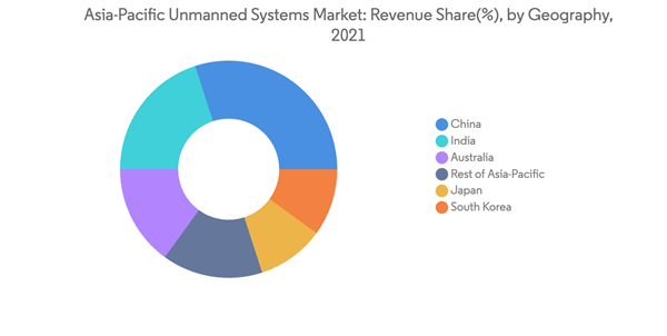 Asia Pacific Unmanned Systems Market Asia Pacific Unmanned Systems Market Revenue Share By Geography 2021 Asia Pacific Unmanned Systems Market Asia Pacific Unmanned Systems Market Revenue Share By Geography 2021