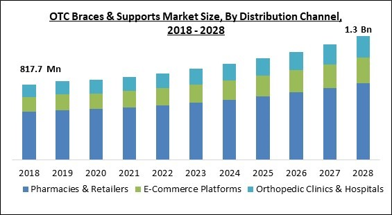otc-braces-supports-market-size.jpg otc-braces-supports-market-size.jpg