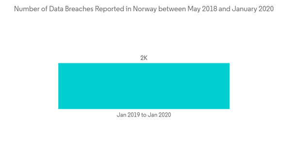 Norway Cyber Insurance Market Number Of Data Breaches Reported In Norway Between May 2018 And January 2020 Norway Cyber Insurance Market Number Of Data Breaches Reported In Norway Between May 2018 And January 2020