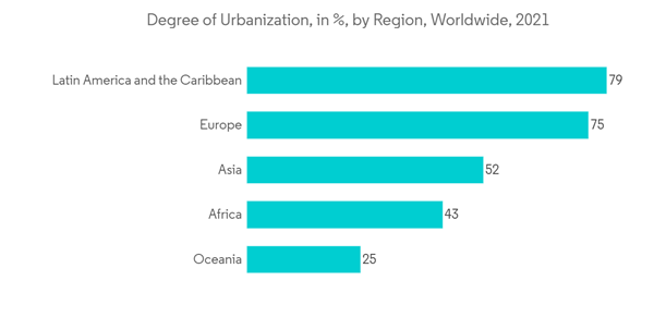 Building Inspection Services Market Degree Of Urbanization In By Region Worldwide 2021 Building Inspection Services Market Degree Of Urbanization In By Region Worldwide 2021