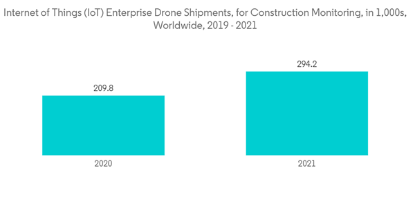 Building Inspection Services Market Internet Of Things Io T Enterprise Drone Shipments For Construction Monitoring In 1000s Worldwide 2019 2021 Building Inspection Services Market Internet Of Things Io T Enterprise Drone Shipments For Construction Monitoring In 1000s Worldwide 2019 2021