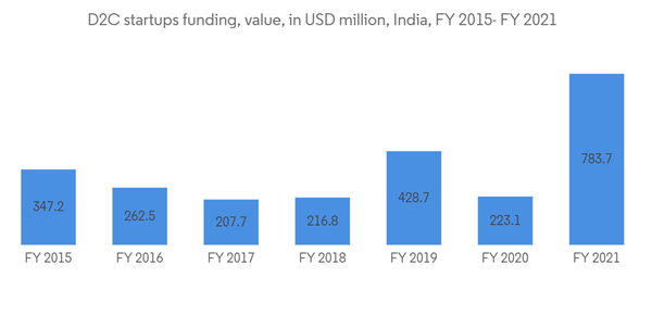 India Direct To Consumer D2c Logistics Market D2 C Startups Funding Value In U S D Million India F Y 2015 F Y 2021 India Direct To Consumer D2c Logistics Market D2 C Startups Funding Value In U S D Million India F Y 2015 F Y 2021