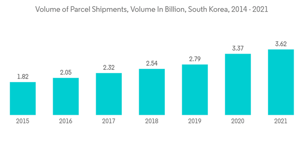 South Korea International Courier Express And Parcel Cep Market Volume Of Parcel Shipments Volume In Billion South Korea 2014 2021 South Korea International Courier Express And Parcel Cep Market Volume Of Parcel Shipments Volume In Billion South Korea 2014 2021