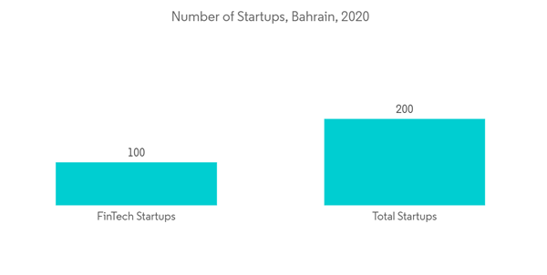 Bahrain Flexible Office Space Market Number Of Startups Bahrain 2020 Bahrain Flexible Office Space Market Number Of Startups Bahrain 2020