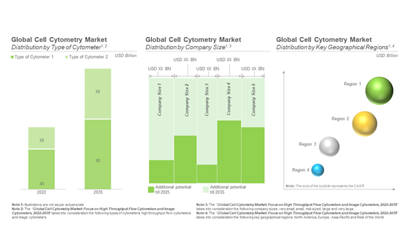 Global Cell Cytometry Market