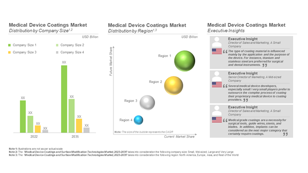 Medical Device Coatings and Surface Modification Technologies Market