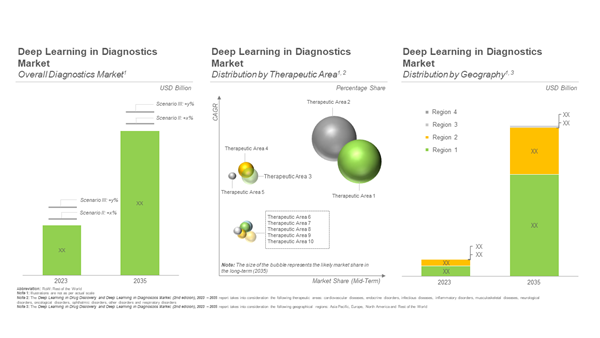 Deep Learning in Drug Discovery and Deep Learning in Diagnostics Market 