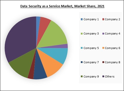 data-security-as-a-service-market-share-analysis.jpg