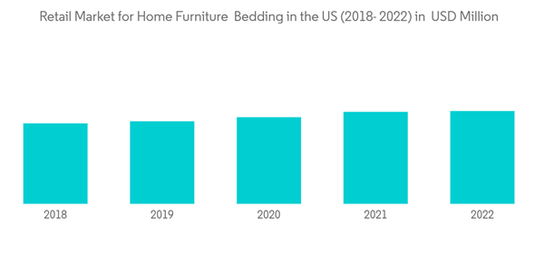 Us Home Furniture Market Retail Market For Home Furniture Bedding In The U S 2018 2022 In U S D Million