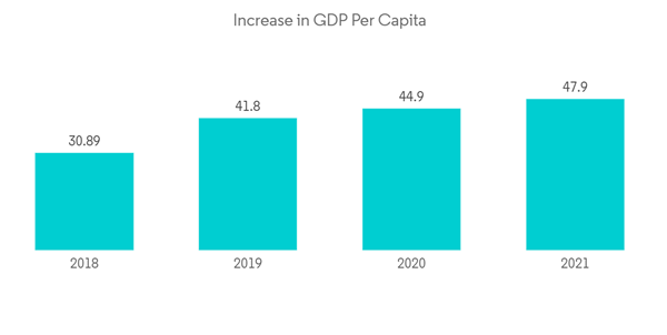 Retail Industry Qatar Market Increase In G D P Per Capita