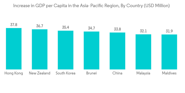 Asia Pacific Induction Hobs Market Increase In G D P Per Capita In The Asia Pacific Region By Country U S D Million