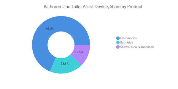 Us Bathroom And Toilet Assist Devices Market Bathroom And Toilet Assist Device Share By Product