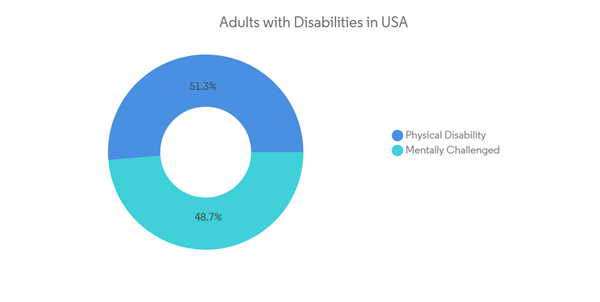 Us Bathroom And Toilet Assist Devices Market Adults With Disabilities In U S A