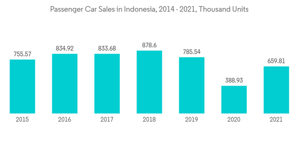 Indonesia Motor Insurance Market Passenger Car Sales In Indonesia 2014 2021 Thousand Units