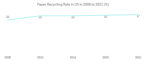 Global Stationery And Supplies Market Paper Recycling Rate In U S In 2008 To 2021