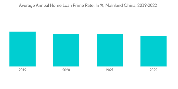 China Home Mortgage Finance Market Average Annual Home Loan Prime Rate In Mainland China 2019 2022