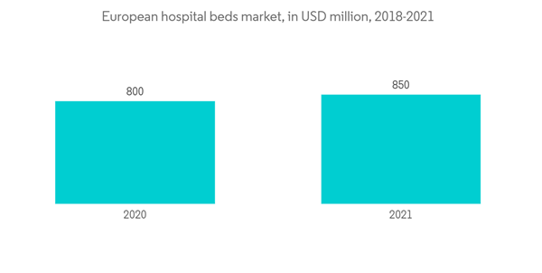 Europe Smart Bed Market European Hospital Beds Market In U S D Million 2018 2021