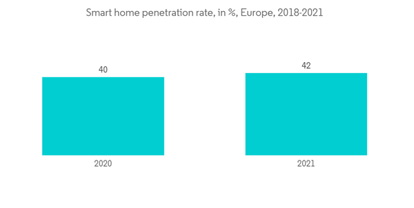 Europe Smart Bed Market Smart Home Penetration Rate In Europe 2018 2021