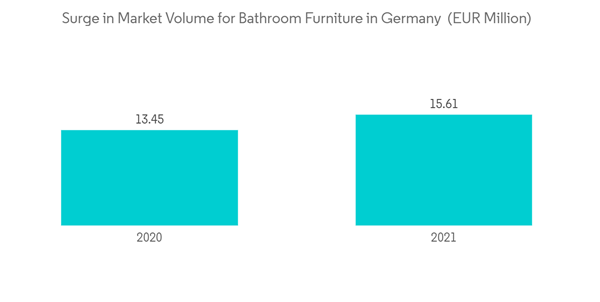 Germany Bathroom Furniture Market Surge In Market Volume For Bathroom Furniture In Germany E U R Million