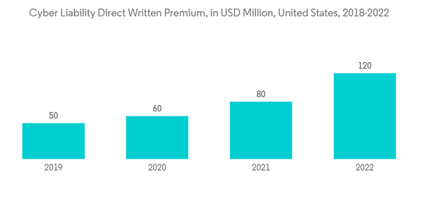 Property Casualty Insurance Market In Usa Global Cyber Liability Direct Written Premium In U S D Million United States 2018 2022