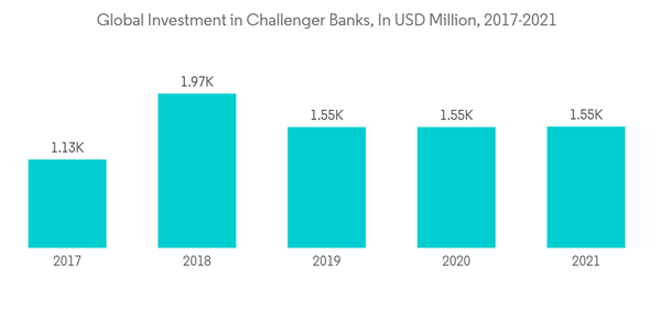 Challenger Banks In Europe Global Investment In Challenger Banks In U S D Million 2017 2021