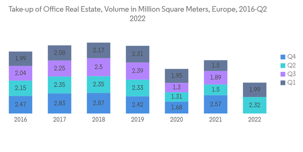 Europe Facade Market Take Up Of Office Real Estate Volume In Million Square Meters Europe 2016 Q2 2022