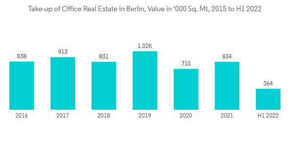 Europe Facade Market Take Up Of Office Real Estate In Berlin Value In 000 Sq. Mt 2015 To H1 2022
