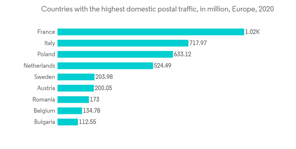 Europe Postal Services Market Countries With The Highest Domestic Postal Traffic In Million Europe 2020