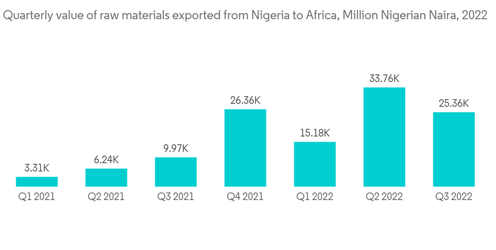 Nigeria ThirdParty Logistics (3PL) Market Growth, Trends, COVID19
