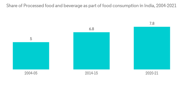 India Dental Insurance Market Share Of Processed Food And Beverage As Part Of Food Consumption In India 2004 2021