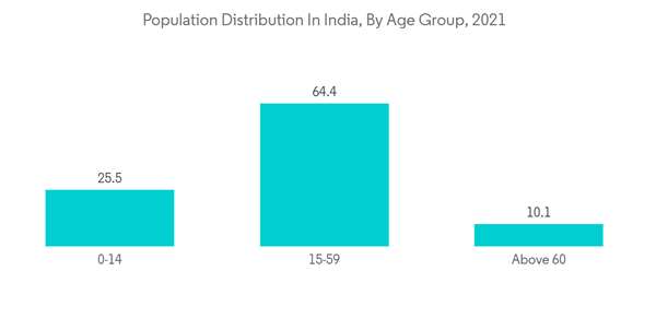 India Dental Insurance Market Population Distribution In India By Age Group 2021