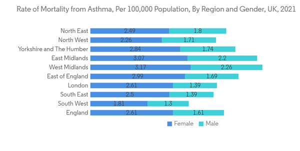 Uk Residential Vacuum Cleaner Market Rate Of Mortality From Asthma Per Population By Region And Gender U K 2021