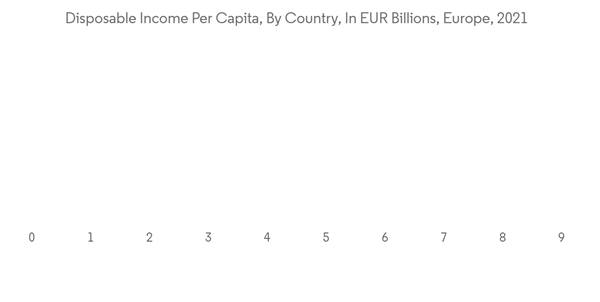 Europe Event Management Industry Disposable Income Per Capita By Country In E U R Billions Europe 2021