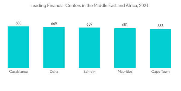Middle East And Africa Prepaid Card Market Leading Financial Centers In The Middle East And Africa 2021